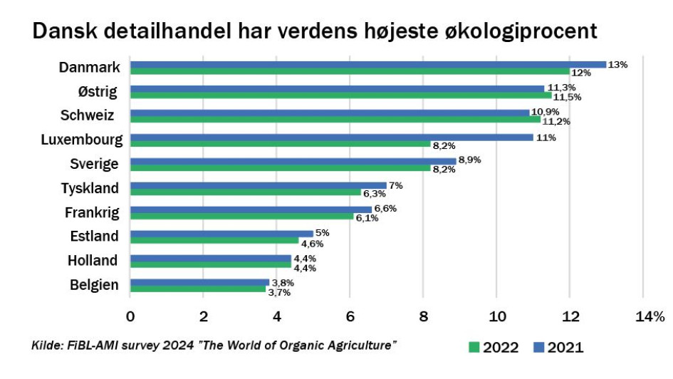 Med økoandele på henholdsvis 11,5 pct. og 11,2 pct. haler både Østrig og Schweiz ind på Danmarks internationale førerposition som landet, hvor de økologiske fødevarer fylder mest i dagligvarehandlen